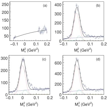 FIG. 10. (Color online) Example of fits obtained using Eq. (23) for one φ pγ bin. (a) Fit to the background using the end points of the M x 2 distribution