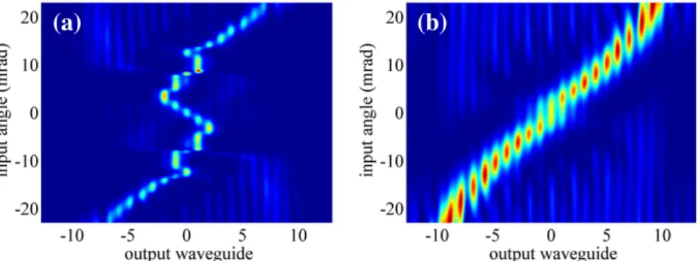 Figure 7. Simulations of the output beam position versus input beam angle for nonlinear propagation of a 12 µ m FWHM Gaussian CW beam at peak power of 875 W with input beam peak coupled to the central waveguide