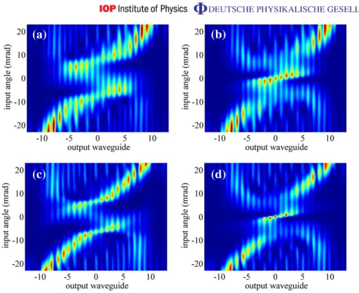 Figure 8. Output beam position versus input beam angle for nonlinear propagation at peak power of a 12 µ m FWHM Gaussian CW beam at peak power of 875 W with input beam peak coupled to the central waveguide in (a, c) and between adjacent waveguides in (b, d