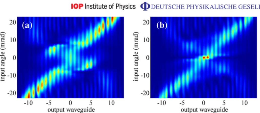 Figure 9. Simulations of the output beam position versus input beam angle for propagation of a 170 fs sech-type 12 µ m FWHM Gaussian beam of 875 W input peak power