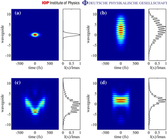 Figure 10. Spatiotemporal profile and time-integrated spatial intensity distribution (normalized) of the experimental sech-type Gaussian beam at an input angle of 4 mrad