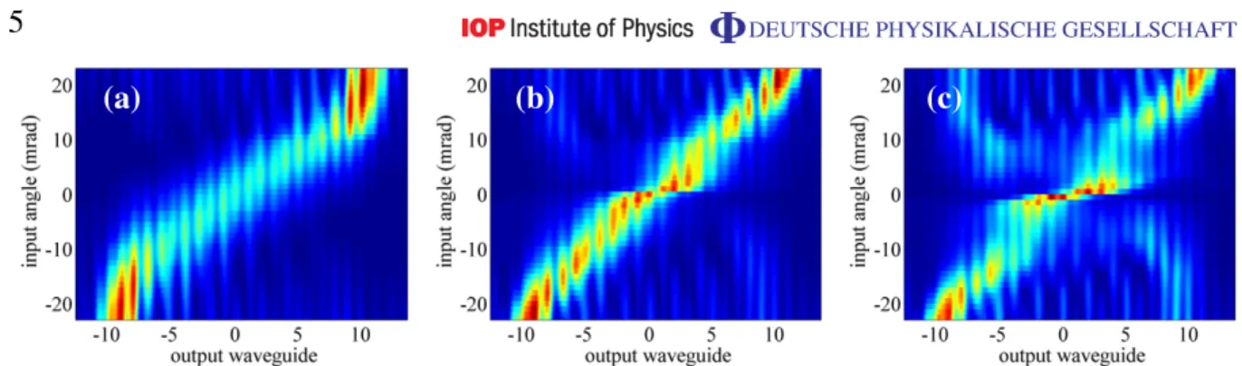 Figure 3. Experimental observation of the output beam position versus input beam angle for propagation of a 170 fs sech-type 12 µ m FWHM Gaussian beam, initially placed between the central and the adjacent waveguide