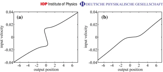 Figure 4. Input velocity versus output soliton center position measured at ζ = 1000 for a system with A = 10 −2 , K = 1 and σ 3 = 0 