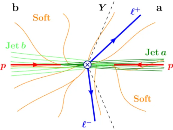 FIG. 1 (color online). Isolated Drell-Yan production with a veto on central jets.