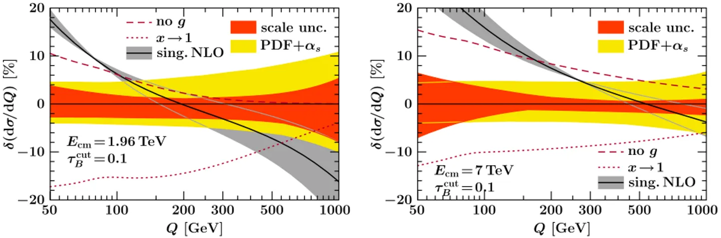 FIG. 5 (color online). Percent difference relative to the central NNLL result,  ðd=dQÞ ¼ ðd=dQÞ=ðd NNLL =dQÞ  1, at the Tevatron (left panel) and the LHC (right panel)