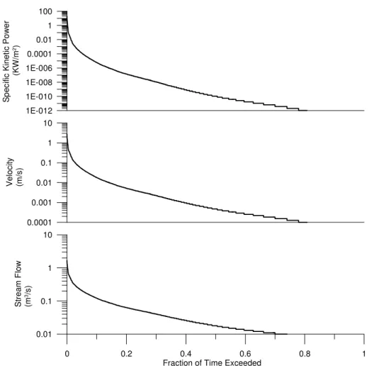 Figure  6  -  Flow,  Velocity  and  Hydrokinetic  Power  Distribution  Curves  -  WSC  Station  02BF009 