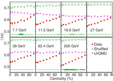 Figure 2 shows the balance function widths for Au + Au collisions from √