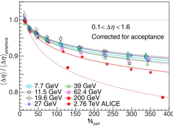 FIG. 4. Acceptance-corrected balance function widths for Au + Au measured over the range 0 