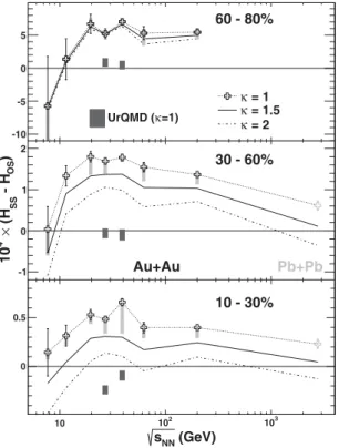 FIG. 4. H SS − H OS , as a function of beam energy for three centrality bins in Au þ Au collisions