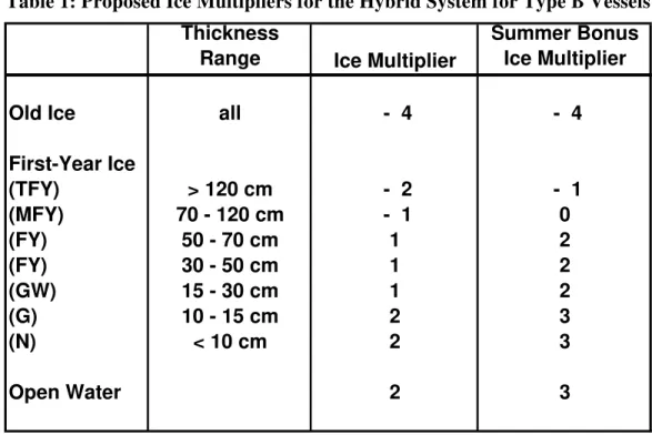 Table 1: Proposed Ice Multipliers for the Hybrid System for Type B Vessels  Thickness