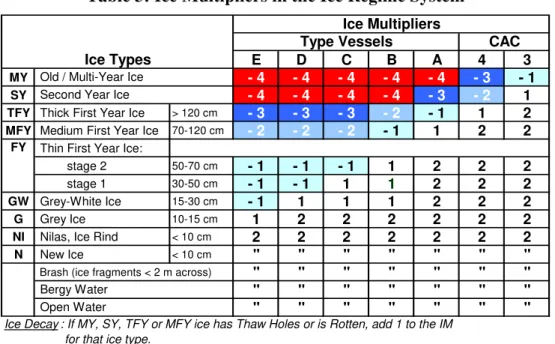 Table 3: Ice Multipliers in the Ice Regime System 