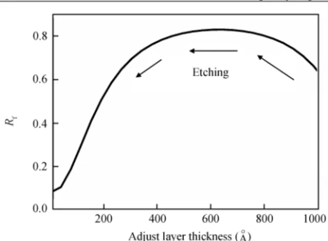 Fig. 4. Total reflectivity versus effective bottom mirror reflectivity with given R f D 0:6 and 0.8