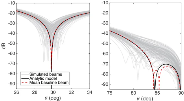 Figure 12. We zoom in around the ﬁ rst null and near the horizon along a NS slice through the beam after running simulations with our full beam-forming errors budget with 0 ° 