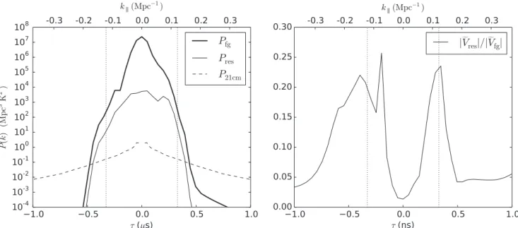 Figure 13. We simulate delay power spectra for a single baseline at 150 MHz ( z ∼ 8.5 ) using the Global Sky Model and point source catalogs with and without beam- beam-forming errors ( dipole gain and delay errors of rms 0.5 dB and 50 ps and delay slope