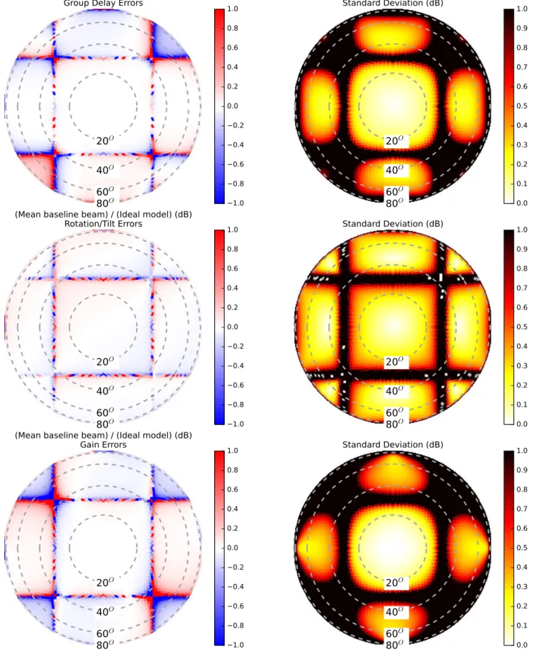 Figure 9. Baseline-averaged beam ( left ) and standard deviation ( right ) of simulated beams relative to the ideal model: σ delay = 50 ps group delays ( top ) , σ tilt,rot = 0 ° 