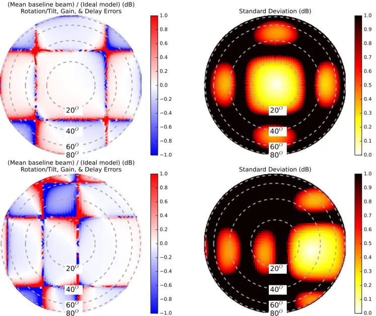 Figure 10. Baseline-averaged beam ( left ) and standard deviation ( right ) of simulated beams using the full beam-forming error budget (σ delay = 50 ps group delays, σ tilt, rot = 0 ° 