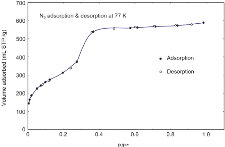 Fig. 1. The N 2 adsorption ( * ) and desorption ( * ) isotherms at 77 K determined by the volumetric method