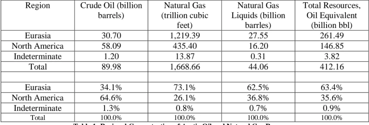 Table 1: Regional Concentration of Arctic Oil and Natural Gas Resources 