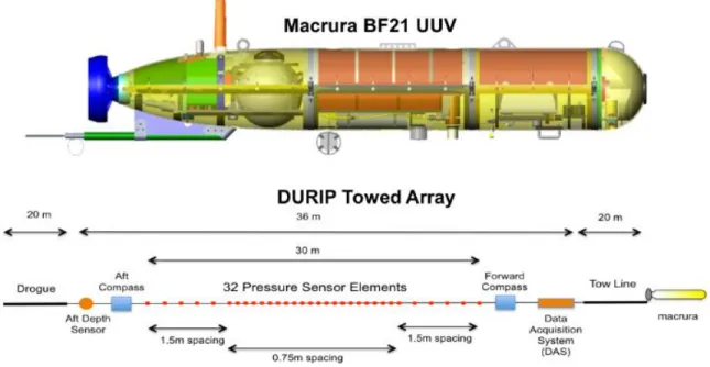 Figure 12: AUV Macrura Bluefin 21 AUV and MIT DURIP Towed Array 40 