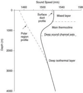 Figure 13: Generic Sound Speed Profile 41 