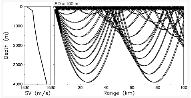 Figure 14: Historic Arctic Propagation for 100m Deep Source 41 