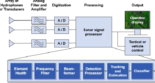 Figure 18: Overview of the Sonar System
