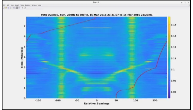Figure 29: 250-500Hz Energy Spectrum Relative to the Towed Array 
