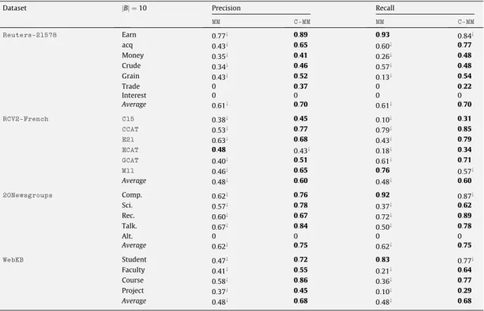 Fig. 2 shows the document clustering performance, on the four datasets, of the MM algorithm operating in the bag-of- bag-of-words space and in the concept spaces induced by the CEM and PLSA algorithms, for varying numbers of word concepts ðL ¼ jBjÞ