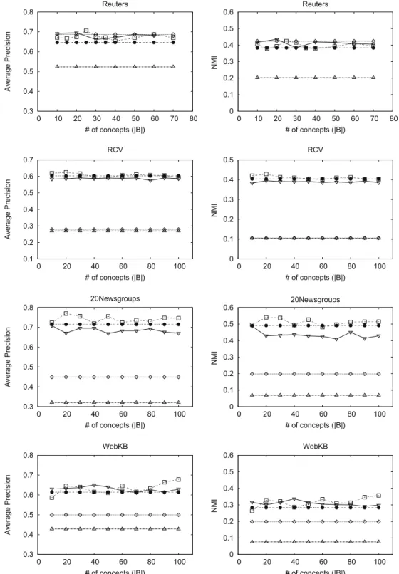 Fig. 3. Average precision (left) and NMI (right) performance of the PLSA () and its proposed extension version, Ext-PLSA (h) compared to the performance of Kmeans ð M Þ, NMF ð}Þ and C-PLSA ð O Þ.