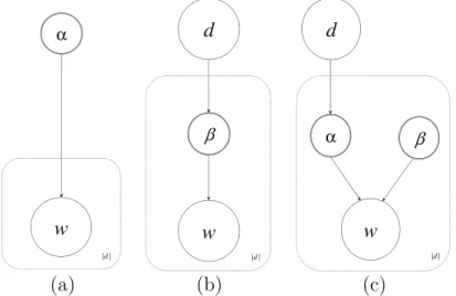 Fig. 1. Graphical model representation of the multinomial mixture model (a), the PLSA/aspect model (b) and its extended version (c)