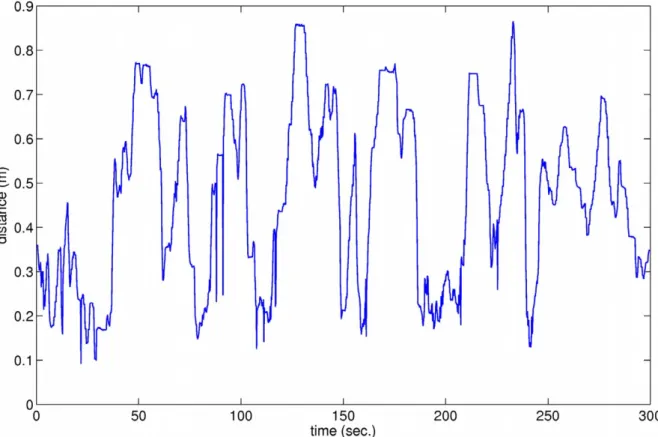 Figure 7. Waveform of distance between Rat A and the robot device for an arbitrary participant.