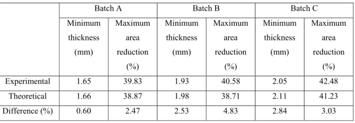 Table 5. Comparison between predicted and experimental values of formability limit  Batch A  Batch B  Batch C  Minimum  thickness  (mm)  Maximum area  reduction    (%)  Minimum thickness (mm)  Maximum area  reduction   (%)  Minimum thickness (mm)  Maximum 