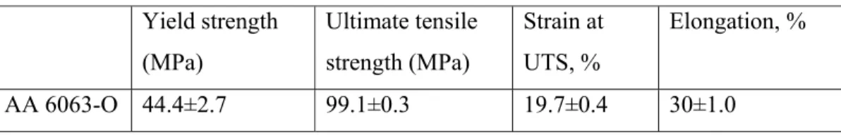 Table 2. Mechanical properties of AA 6063-O tube   Yield  strength  (MPa)  Ultimate tensile strength (MPa)  Strain at UTS, %  Elongation, %  AA 6063-O  44.4±2.7  99.1±0.3  19.7±0.4  30±1.0 