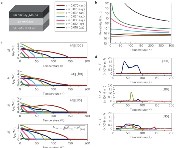 Figure 1 | Magnetization and resistivity of film specimens. a, Schematic view of thin-film specimens of Ga 1−x Mn x As, having dimensions of