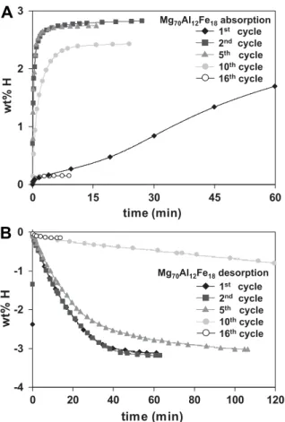 Fig. 15 – Ab-and desorption cycles for Mg 70 Al 10 Fe 20 A: 1st, 2nd, 10th and 45th absorption cycle