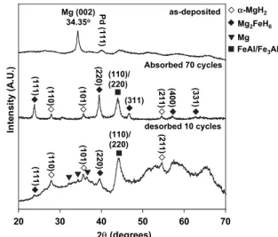 Fig. 17 – XRD patterns of as-deposited, absorbed and desorbed Mg 70 Al 10 Fe 20 . Note that the Mg (002) peak is exactly where it is expected for pure Mg, the same as for Mg 70 Al 12 Fe 18 