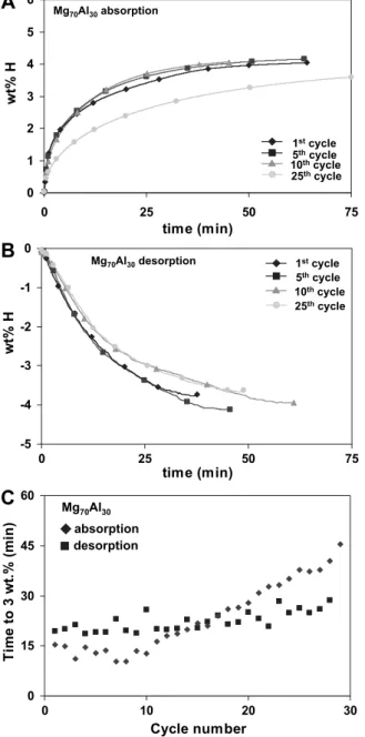 Fig. 2 – Hydrogen ab-and desorption data of a 1.5 mm thick Mg 70 Al 30 film capped with Ta and Pd