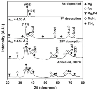 Fig. 6 – XRD patterns of Mg 75 Ti 25 in the as-deposited state, desorbed after 7 cycles and absorbed after 25 cycles