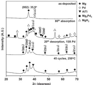Fig. 9 – Cycling kinetic data for Mg 85 Al 7.5 Ti 7.5 A: Absorption cycle 1, 5, 10 and 50