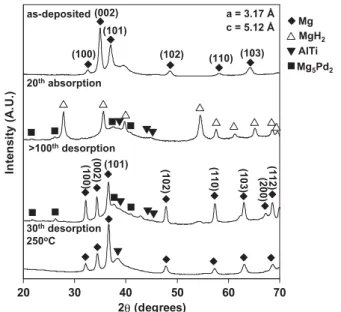 Fig. 11 – Hydrogen cycling data for Mg 70 Fe 15 Ti 15 .