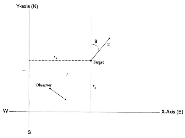 Figure  2.1:  Visual  representation  of  the  target  state  vector  where  r,  is  the  target's x-position,  ry  is the  target's  y-position,  9  is  the  target's  course,  v  is  the  target's speed and  r is  the  range  between  the  observer  and 