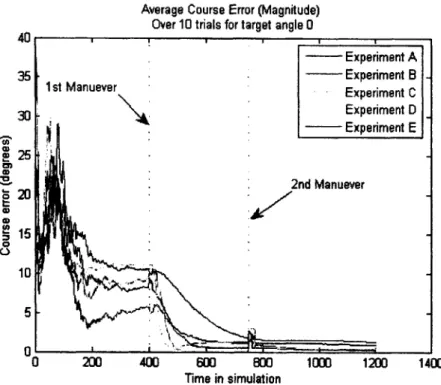 Figure 3.3:  Course Error  results for  the set of experiments  that  include  a target  course of  0  degrees