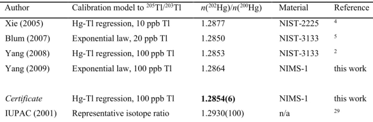 Table 3 Selected MC-ICP-MS  202 Hg/ 200 Hg isotope ratio measurement results 1