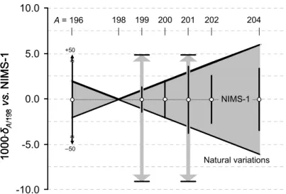 Figure 2. Natural variations of Hg isotopic composition and the certified isotope ratios in  NIMS-1.