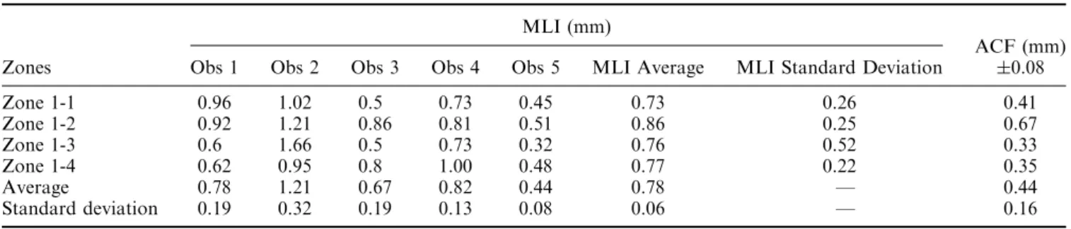 Table I. Widths of the Macroregions (Billet 1) Measured Using the ACF and MLI Methods