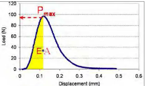 Figure 7. Maximum load and area under the load-displacement curve before the peak 