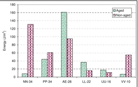 Figure 12. Required energy to break the bond between aluminum and aged/ non-aged  sealants 