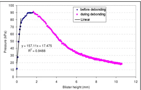 Figure 23. Pressure versus blister height, before and during delamination, for sealant  bonded to aluminum 