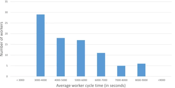 Figure 2-9: Histogram of the average worker cycle time per instance over time.
