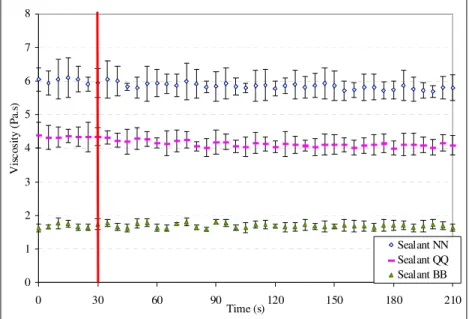 Figure 2. Elapsed time requirement prior to recording data  Effect of Spindle Speed 